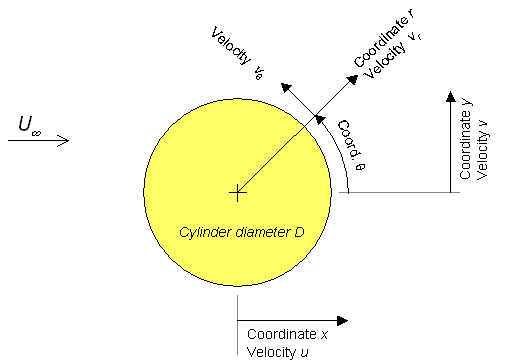 Schematic diagram of the individual particle velocity and position