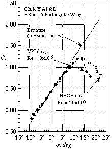 Lift Coefficient Figure